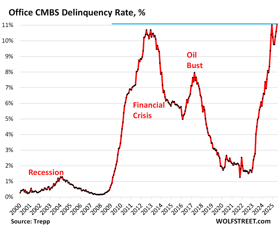 Chart from Trepp and Wolfstreet.com providing historical CMBS office loan defaults over the past 25 years